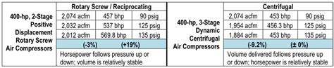 Centrifugal Air Compressor Basics Deciphering Manufacturer Performance