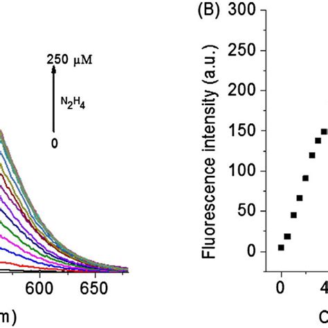 A Fluorescence Spectra Of Probe M Upon Addition Of Increasing