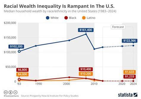 Racial Inequality in the United States