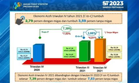 Bps Ekonomi Aceh Triwulan Tumbuh Persen