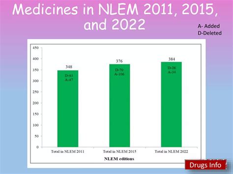 National List Of Essential Meidicne By Drugsinfo Ppt