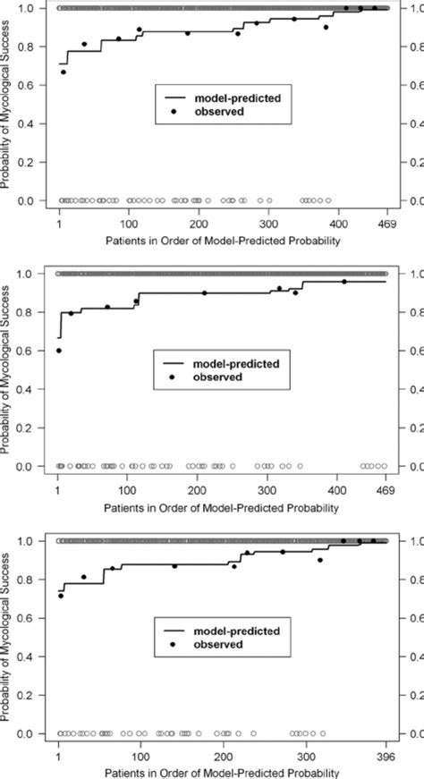 Assessment Of Multivariable Logistic Regression Model Performance For