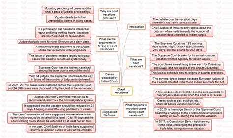 Mission 2024 MINDMAP Court Vacations INSIGHTS IAS Simplifying