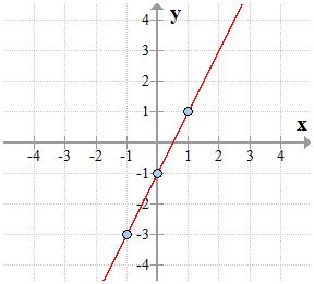 Table Of Values Graph Maker | Awesome Home