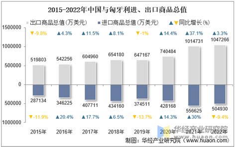 2022年中国与匈牙利双边贸易额与贸易差额统计华经情报网华经产业研究院