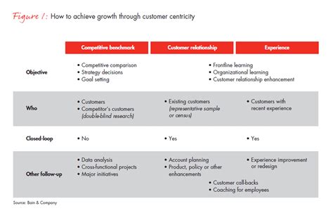 Loyalty Insights The Benefits Of A Competitive Benchmark Net Promoter