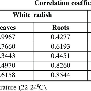 Correlation R Values Between The Total Phenolic Contents Tpc And