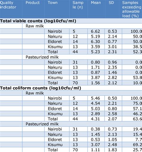 The Mean Bacterial Counts Log Cfu Ml Of Raw And Pasteurized Milk