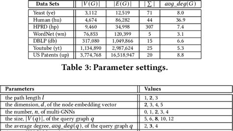 Table 3 From Efficient Exact Subgraph Matching Via GNN Based Path