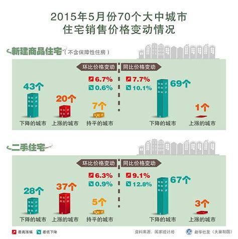 图表：2015年5月份70个大中城市住宅销售价格变动情况图片新闻中国政府网