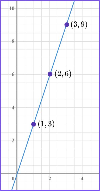 Linear Graph - Steps, Examples & Questions