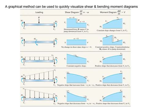 Shear Bending Moment Diagram Generator Understanding Shear F