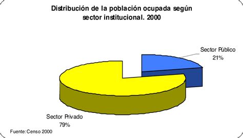 Distribución De La Población Ocupada Según Grupo Ocupacional 2000 Download Scientific Diagram