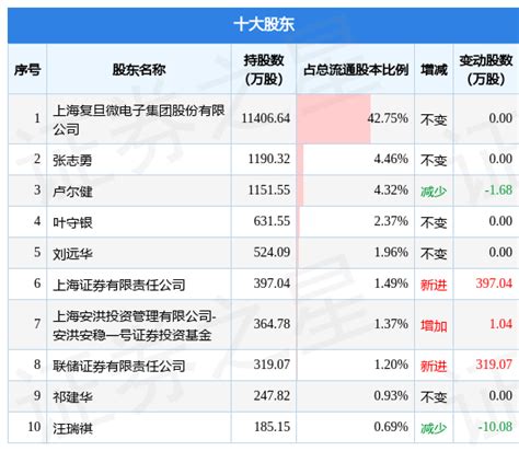 4月25日华岭股份发布公告，其股东减持4万股数据内容详情