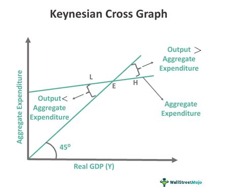 Keynesian Cross Model What Is It Diagram Equation Examples