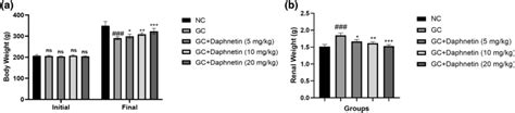 Nephroprotective Effect Of Daphnetin On Gc Induced Hyperoxaluria In