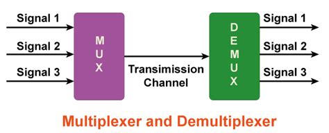 Multiplexing Demultiplexing Multiplexer (MUX) Demultiplexer, 55% OFF