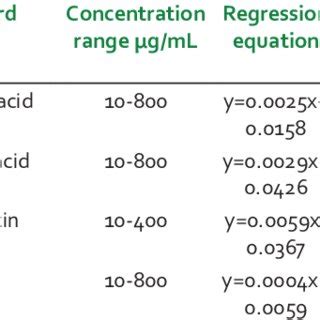 Standard curve equation | Download Table