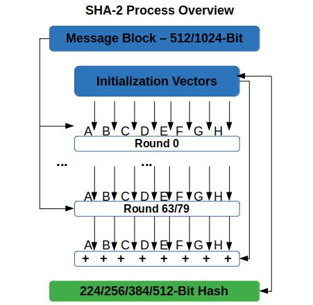 Hash Algorithm Comparison Md Sha Sha Sha