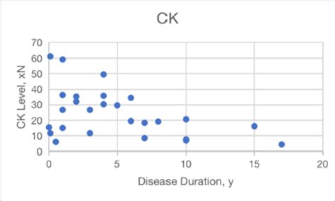 Levels of creatine kinase (CK) during the disease. There is a downward ...