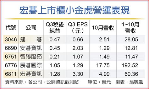 宏碁小虎隊發威 Q3獲利搶鏡 上市櫃 旺得富理財網