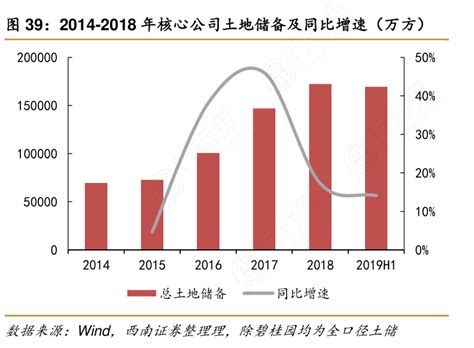 图39：2014 2018年核心公司土地储备及同比增速（万方）行行查行业研究数据库