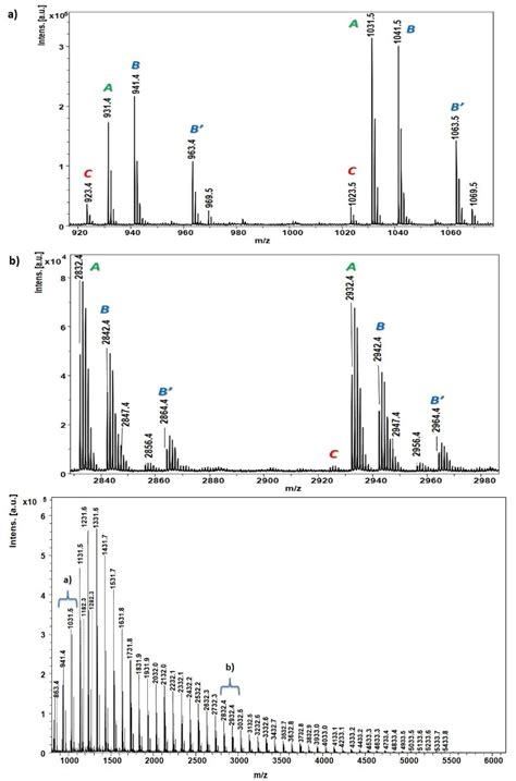 Maldi Tof Ms Spectrum Positive Ion Mode Of Poly Valerolactone