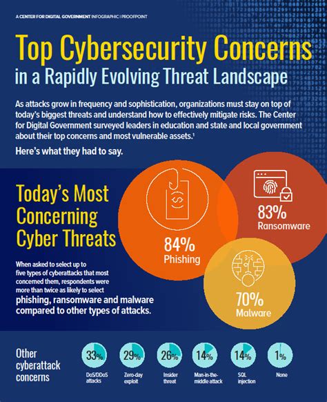 Top Cybersecurity Concerns In A Rapidly Evolving Threat Landscape