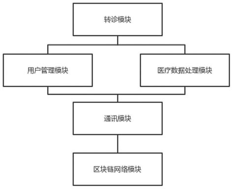 一种基于区块链的电子病历管理系统和转诊方法与流程