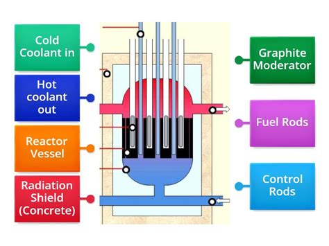 Nuclear Reactor - Labelled diagram