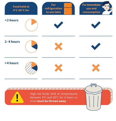 Temperature Danger Zone And Hour Hour Rule