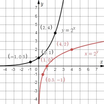 Use the graph of $y=2^x$ to sketch the graph of each of the | Quizlet