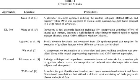 Gait Identification Using Ensemble Deep Learning Technique Semantic Scholar