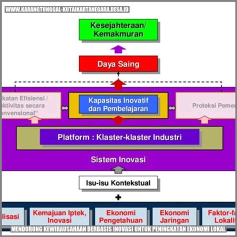 Mendorong Kewirausahaan Berbasis Inovasi Untuk Peningkatan Ekonomi