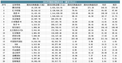 港股年内回购逾千亿，已超2023年全年港股新浪财经新浪网