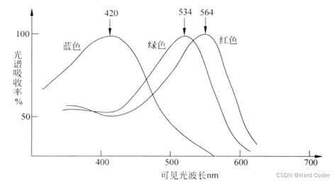 图像处理之彩色图像处理三基色组成的图像每个分量中的颜色位数都是8位 Csdn博客