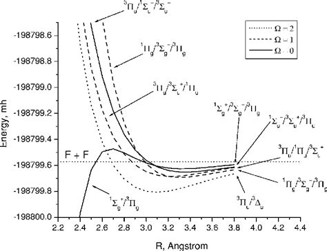 Figure 5 From Accurate Ab Initio Potential Energy Curve Of F2 Ii Core