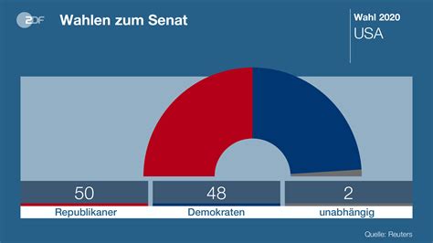 Pr Sidentenwahl In Den Usa Zdfmediathek