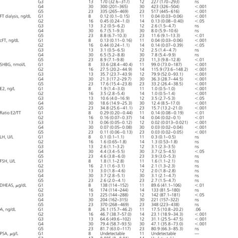 Comparison Of Hormonal Parameters And Biochemical Parameters Between Download Table