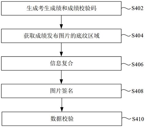 一种考生成绩防篡改方法与流程