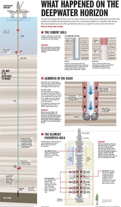 Diagram Explaining The Deep Water Horizon Explosion Cause Bp