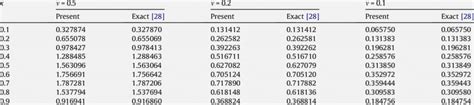 Problem Computed Vs Exact Solution U X M