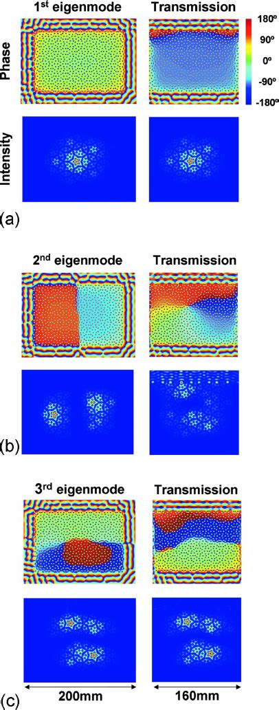 ͑ Color Online ͒ Phase And Intensity Distributions For The Frequencies