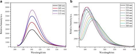 Emission Spectra Of Cqds Upon Excitation From 300 To 315 Nm A