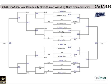 1a2a State Wrestling Brackets Eastern Oregon Sports