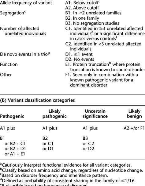 Variant Classification Criteria A B And Variant Classification