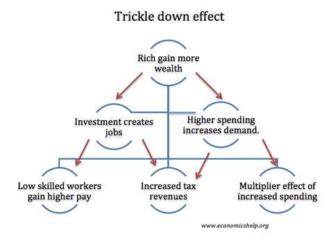 What Is Trickle Down Economics Complete Guide