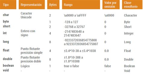 Tipos De Datos ~ Programación