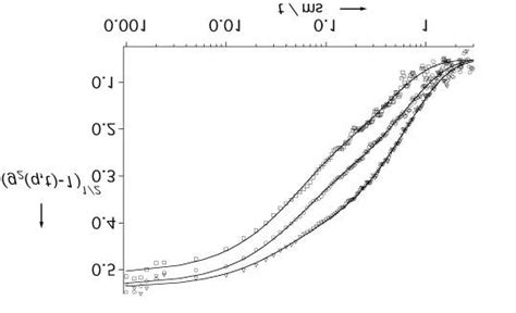 DLS Autocorrelation functions for polyU TBS at q 90º Square