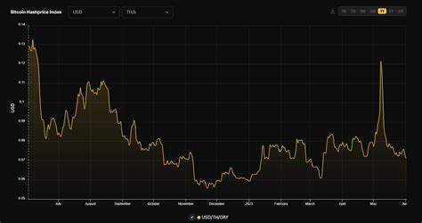 Bitcoin mining firms keep building despite BTC mining profitability slump